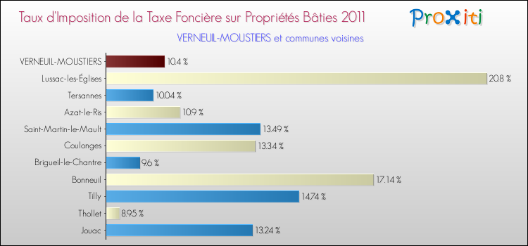 Taux d'imposition de la taxe foncière sur le bati 2011 pour VERNEUIL-MOUSTIERS et les communes proches Comparaison des taux d'imposition de la taxe foncière sur le bati 2011 pour VERNEUIL-MOUSTIERS et les communes voisines