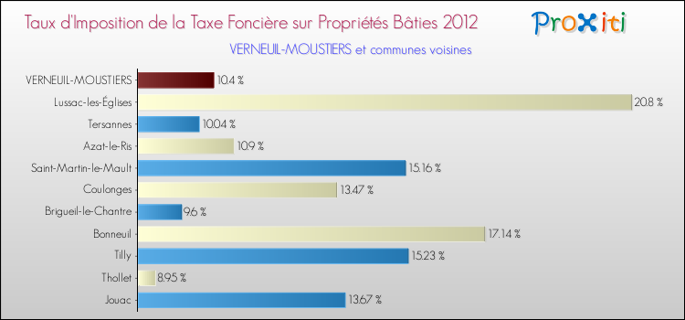 Taux d'imposition de la taxe foncière sur le bati 2012 pour VERNEUIL-MOUSTIERS et les communes proches Comparaison des taux d'imposition de la taxe foncière sur le bati 2012 pour VERNEUIL-MOUSTIERS et les communes voisines