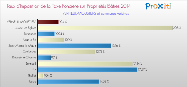 Taux d'imposition de la taxe foncière sur le bati 2014 pour VERNEUIL-MOUSTIERS et les communes proches Comparaison des taux d'imposition de la taxe foncière sur le bati 2014 pour VERNEUIL-MOUSTIERS et les communes voisines