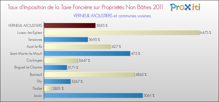 Taux d'imposition de la taxe foncière sur les immeubles et terrains non batis 2011 pour VERNEUIL-MOUSTIERS et les communes proches Comparaison des taux d'imposition de la taxe foncière sur les immeubles et terrains non batis 2011 pour VERNEUIL-MOUSTIERS et les communes voisines