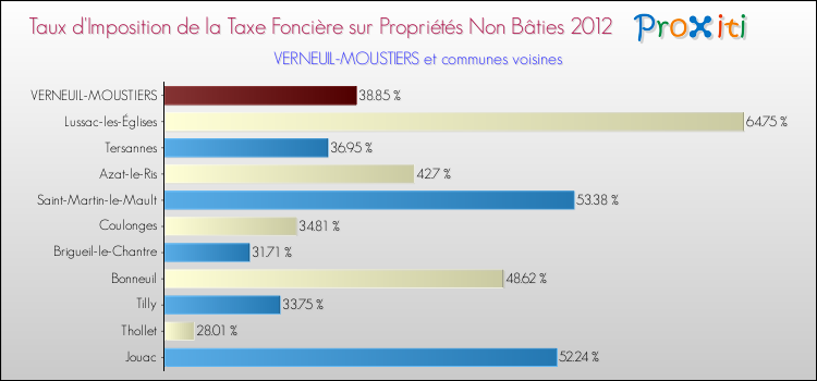 Taux d'imposition de la taxe foncière sur les immeubles et terrains non batis 2012 pour VERNEUIL-MOUSTIERS et les communes proches Comparaison des taux d'imposition de la taxe foncière sur les immeubles et terrains non batis 2012 pour VERNEUIL-MOUSTIERS et les communes voisines