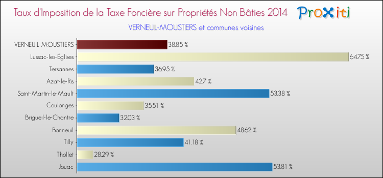 Taux d'imposition de la taxe foncière sur les immeubles et terrains non batis 2014 pour VERNEUIL-MOUSTIERS et les communes proches Comparaison des taux d'imposition de la taxe foncière sur les immeubles et terrains non batis 2014 pour VERNEUIL-MOUSTIERS et les communes voisines