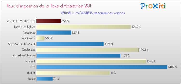 Taux d'imposition de la taxe d'habitation 2011 pour VERNEUIL-MOUSTIERS et les communes proches Comparaison des taux d'imposition de la taxe d'habitation 2011 pour VERNEUIL-MOUSTIERS et les communes voisines