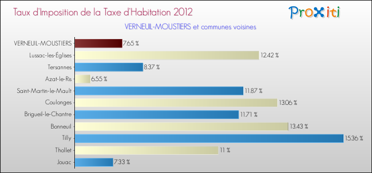 Taux d'imposition de la taxe d'habitation 2012 pour VERNEUIL-MOUSTIERS et les communes proches Comparaison des taux d'imposition de la taxe d'habitation 2012 pour VERNEUIL-MOUSTIERS et les communes voisines