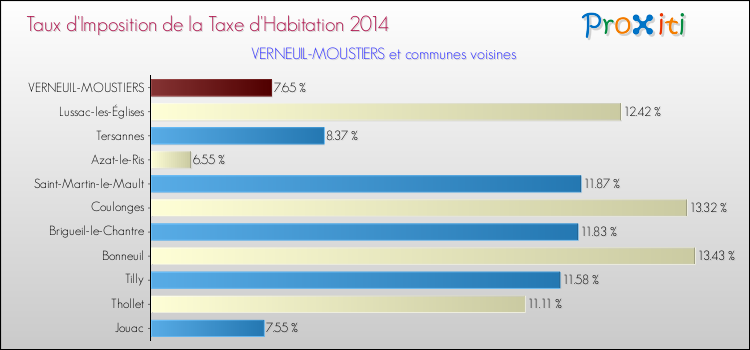 Taux d'imposition de la taxe d'habitation 2014 pour VERNEUIL-MOUSTIERS et les communes proches Comparaison des taux d'imposition de la taxe d'habitation 2014 pour VERNEUIL-MOUSTIERS et les communes voisines