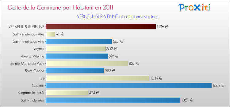 Dette par habitant de la commune en 2011 pour VERNEUIL-SUR-VIENNE et les communes proches Comparaison de la dette par habitant de la commune en 2011 pour VERNEUIL-SUR-VIENNE et les communes voisines