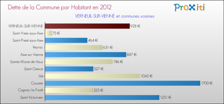 Dette par habitant de la commune en 2012 pour VERNEUIL-SUR-VIENNE et les communes proches Comparaison de la dette par habitant de la commune en 2012 pour VERNEUIL-SUR-VIENNE et les communes voisines