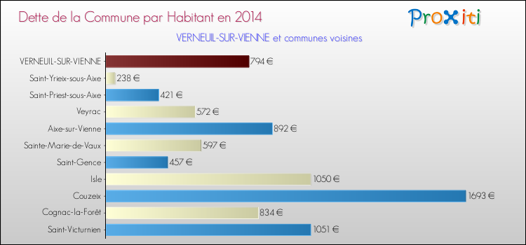 Dette par habitant de la commune en 2014 pour VERNEUIL-SUR-VIENNE et les communes proches Comparaison de la dette par habitant de la commune en 2014 pour VERNEUIL-SUR-VIENNE et les communes voisines