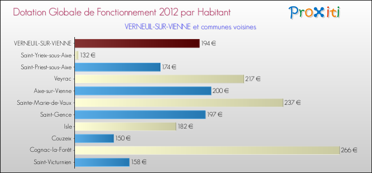 Montant des dotations globales de fonctionnement DGF par Habitant pour VERNEUIL-SUR-VIENNE et les communes proches Comparaison des des dotations globales de fonctionnement DGF par habitant pour VERNEUIL-SUR-VIENNE et les communes voisines