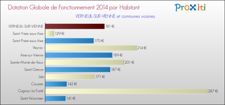 Montant des dotations globales de fonctionnement DGF par Habitant pour VERNEUIL-SUR-VIENNE et les communes proches en 2014. Comparaison des des dotations globales de fonctionnement DGF par habitant pour VERNEUIL-SUR-VIENNE et les communes voisines en 2014.