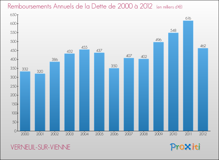 Evolution de l'annuité de la dette pour la commune de VERNEUIL-SUR-VIENNE de 2000 à 2012 Annuités de la dette pour VERNEUIL-SUR-VIENNE de 2000 à 2012