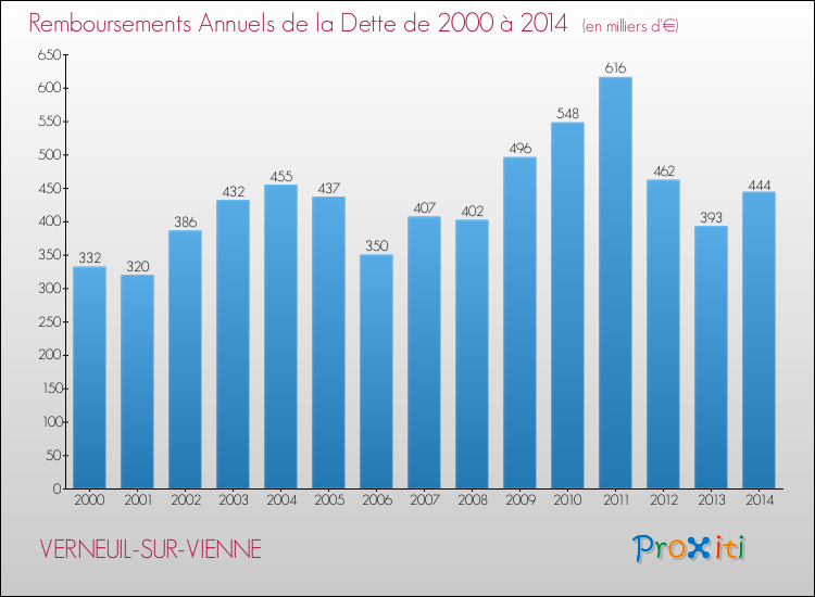 Evolution de l'annuité de la dette pour la commune de VERNEUIL-SUR-VIENNE de 2000 à 2014 Annuités de la dette pour VERNEUIL-SUR-VIENNE de 2000 à 2014
