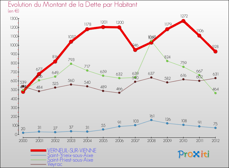 Evolution de la dette par habitant pour la commune de VERNEUIL-SUR-VIENNE et les communes proches de 2000 à 2012 Comparaison de la dette par habitant pour VERNEUIL-SUR-VIENNE et les communes voisines de 2000 à 2012