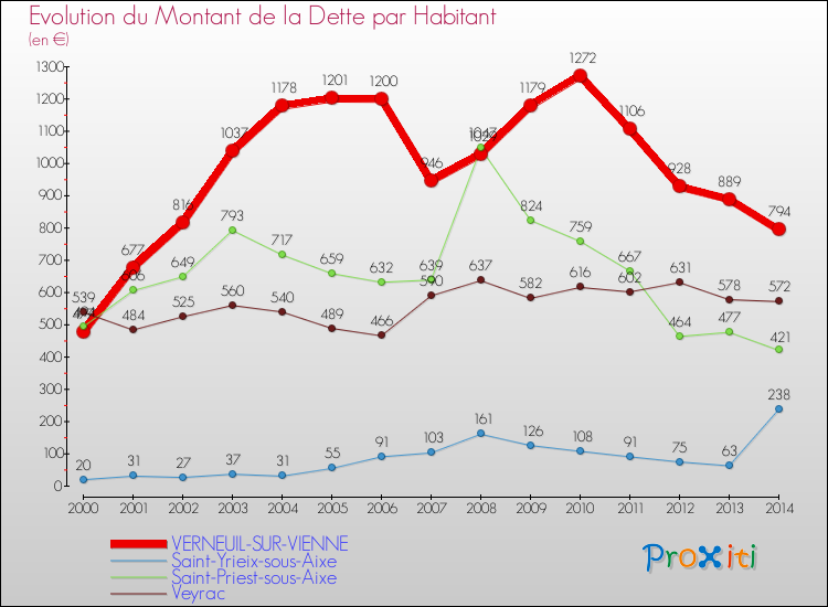 Evolution de la dette par habitant pour la commune de VERNEUIL-SUR-VIENNE et les communes proches de 2000 à 2014 Comparaison de la dette par habitant pour VERNEUIL-SUR-VIENNE et les communes voisines de 2000 à 2014