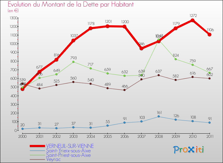 Evolution de la dette par habitant pour la commune de VERNEUIL-SUR-VIENNE et les communes proches Comparaison de la dette par habitant pour VERNEUIL-SUR-VIENNE et les communes voisines