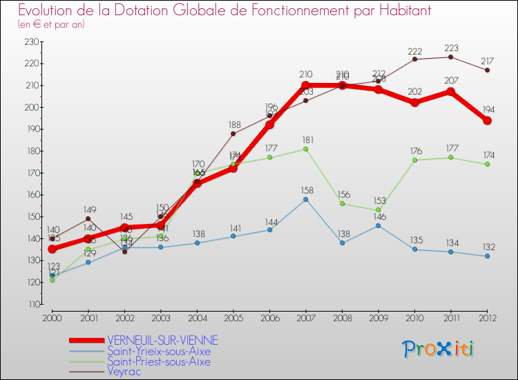 Evolution et montant de la dotation globale de fonctionnement par Habitant pour VERNEUIL-SUR-VIENNE et les communes proches Comparaison des dotations globales de fonctionnement par habitant pour VERNEUIL-SUR-VIENNE et les communes voisines
