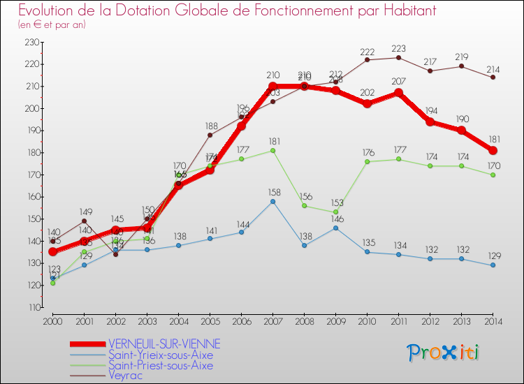 Evolution et montant de la dotation globale de fonctionnement par Habitant pour VERNEUIL-SUR-VIENNE et les communes proches de 2000 à 2014. Comparaison des dotations globales de fonctionnement par habitant pour VERNEUIL-SUR-VIENNE et les communes voisines de 2000 à 2014.