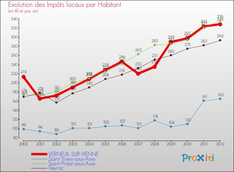 Evolution et montant des impôts locaux par Habitant pour VERNEUIL-SUR-VIENNE et les communes proches Comparaison des impôts locaux par habitant pour VERNEUIL-SUR-VIENNE et les communes voisines
