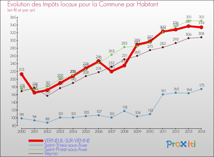 Evolution et montant des impôts locaux par Habitant pour VERNEUIL-SUR-VIENNE et les communes proches de 2000 à 2014 Comparaison des impôts locaux par habitant pour VERNEUIL-SUR-VIENNE et les communes voisines de 2000 à 2014