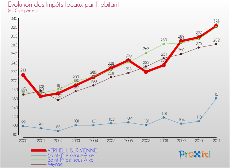Evolution et montant des impôts locaux par Habitant pour VERNEUIL-SUR-VIENNE et les communes proches Comparaison des impôts locaux par habitant pour VERNEUIL-SUR-VIENNE et les communes voisines
