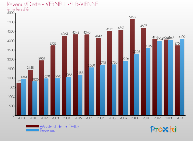 Evolution comparée de la dette et des revenus pour la commune de VERNEUIL-SUR-VIENNE de 2000 à 2014 Comparaison de la dette et des revenus pour VERNEUIL-SUR-VIENNE de 2000 à 2014