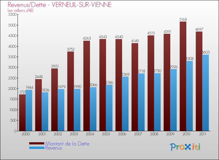Evolution comparée de la dette et des revenus pour la commune de VERNEUIL-SUR-VIENNE de 2000 à 2011 Comparaison de la dette et des revenus pour VERNEUIL-SUR-VIENNE de 2000 à 2011