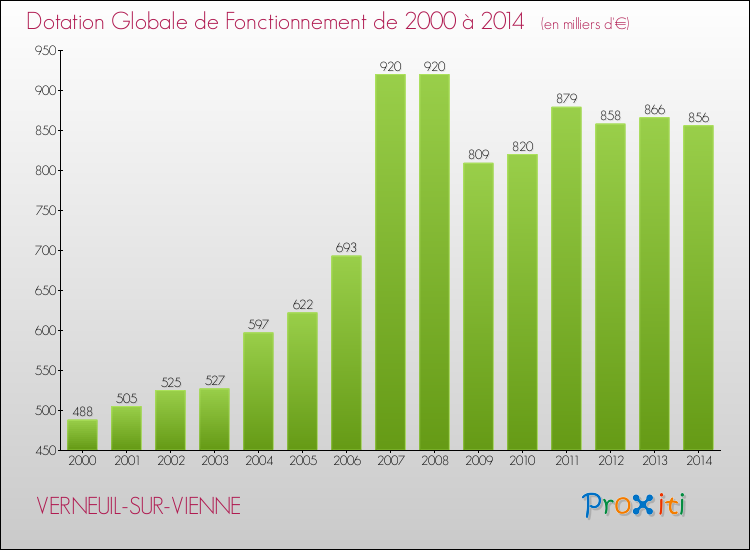 Evolution du montant de la Dotation Globale de Fonctionnement pour la commune de VERNEUIL-SUR-VIENNE de 2000 à 2014 Evolution du montant de la Dotation Globale de Fonctionnement pour VERNEUIL-SUR-VIENNE de 2000 à 2014