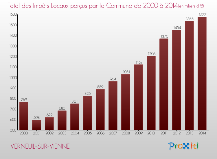 Evolution des Impôts Locaux pour la commune de VERNEUIL-SUR-VIENNE de 2000 à 2014 Evolution des Impôts Locaux pour VERNEUIL-SUR-VIENNE de 2000 à 2014