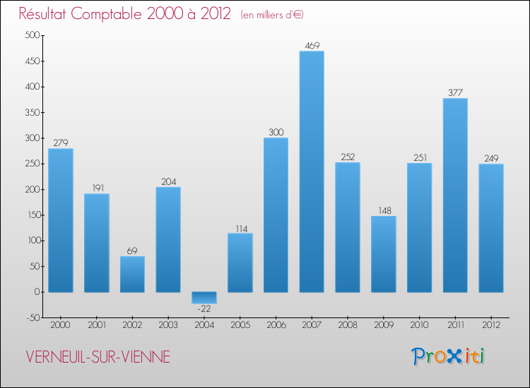 Evolution du résultat comptable pour la commune de VERNEUIL-SUR-VIENNE de 2000 à 2012 Evolution du résultat comptable pour VERNEUIL-SUR-VIENNE de 2000 à 2012