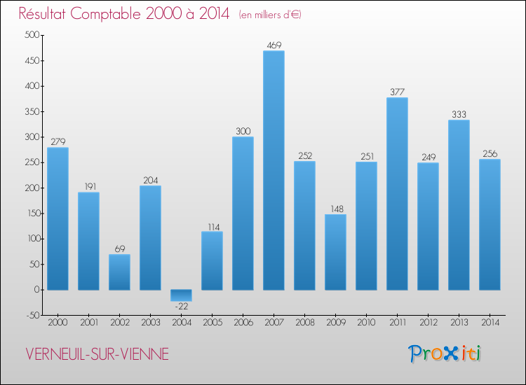 Evolution du résultat comptable pour la commune de VERNEUIL-SUR-VIENNE de 2000 à 2014 Evolution du résultat comptable pour VERNEUIL-SUR-VIENNE de 2000 à 2014
