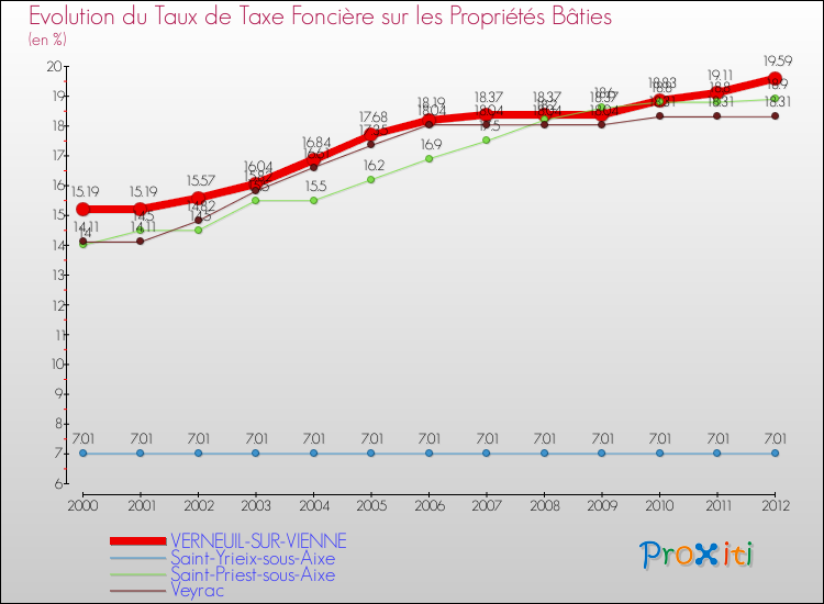 Evolution du taux de la taxe foncière sur le bati pour VERNEUIL-SUR-VIENNE et les communes proches de 2000 à 2012 Comparaison des taux de taxe foncière sur le bati pour VERNEUIL-SUR-VIENNE et les communes voisines de 2000 à 2012