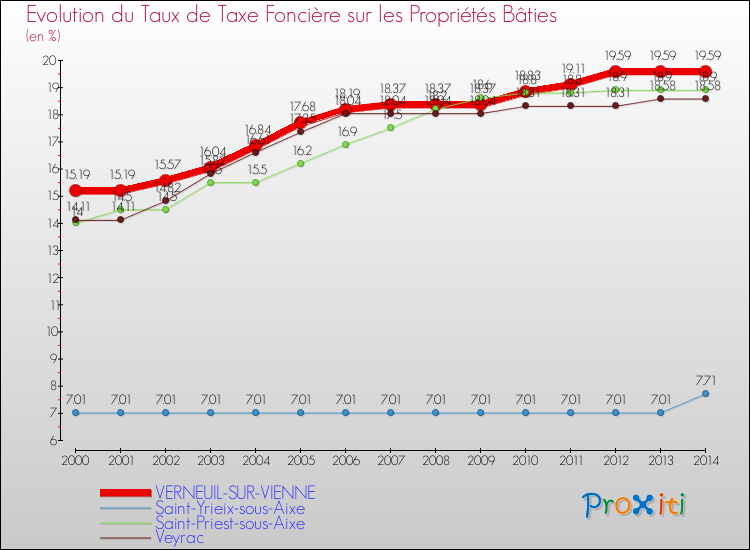 Evolution du taux de la taxe foncière sur le bati pour VERNEUIL-SUR-VIENNE et les communes proches de 2000 à 2014 Comparaison des taux de taxe foncière sur le bati pour VERNEUIL-SUR-VIENNE et les communes voisines de 2000 à 2014
