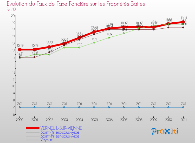 Evolution du taux de la taxe foncière sur le bati pour VERNEUIL-SUR-VIENNE et les communes proches Comparaison des taux de taxe foncière sur le bati pour VERNEUIL-SUR-VIENNE et les communes voisines