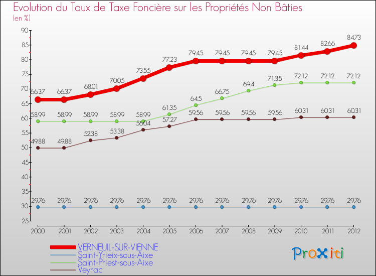 Evolution du taux de la taxe foncière sur les immeubles et terrains non batis pour VERNEUIL-SUR-VIENNE et les communes proches de 2000 à 2012 Comparaison des taux de la taxe foncière sur les immeubles et terrains non batis pour VERNEUIL-SUR-VIENNE et les communes voisines de 2000 à 2012