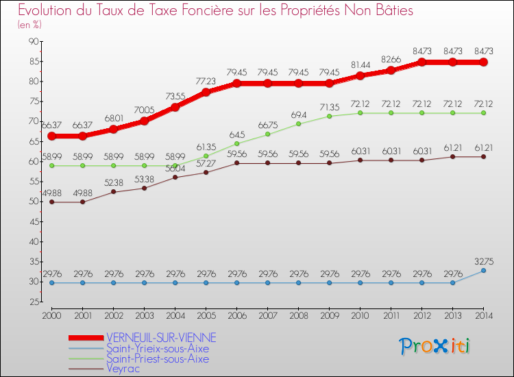 Evolution du taux de la taxe foncière sur les immeubles et terrains non batis pour VERNEUIL-SUR-VIENNE et les communes proches de 2000 à 2014 Comparaison des taux de la taxe foncière sur les immeubles et terrains non batis pour VERNEUIL-SUR-VIENNE et les communes voisines de 2000 à 2014