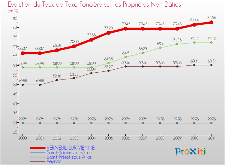 Evolution du taux de la taxe foncière sur les immeubles et terrains non batis pour VERNEUIL-SUR-VIENNE et les communes proches Comparaison des taux de la taxe foncière sur les immeubles et terrains non batis pour VERNEUIL-SUR-VIENNE et les communes voisines