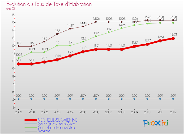 Evolution du taux de la taxe d'habitation pour VERNEUIL-SUR-VIENNE et les communes proches Comparaison des taux de la taxe d'habitation pour VERNEUIL-SUR-VIENNE et les communes voisines