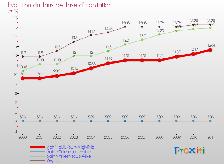 Evolution du taux de la taxe d'habitation pour VERNEUIL-SUR-VIENNE et les communes proches Comparaison des taux de la taxe d'habitation pour VERNEUIL-SUR-VIENNE et les communes voisines