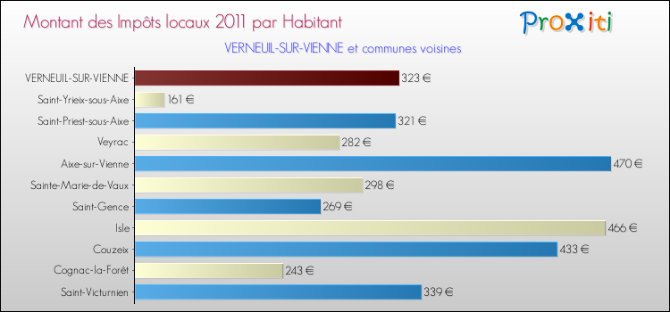 Montant des impôts locaux par Habitant pour VERNEUIL-SUR-VIENNE et les communes proches Comparaison des impôts locaux par habitant pour VERNEUIL-SUR-VIENNE et les communes voisines