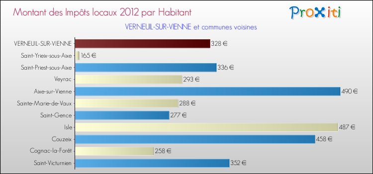 Montant des impôts locaux par Habitant pour VERNEUIL-SUR-VIENNE et les communes proches Comparaison des impôts locaux par habitant pour VERNEUIL-SUR-VIENNE et les communes voisines