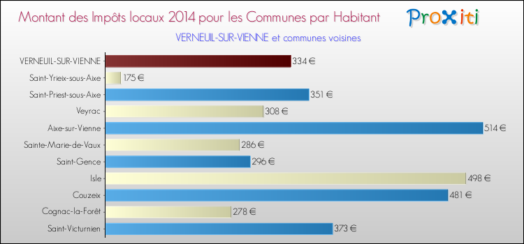 Montant des impôts locaux par Habitant pour VERNEUIL-SUR-VIENNE et les communes proches en 2014 Comparaison des impôts locaux par habitant pour VERNEUIL-SUR-VIENNE et les communes voisines en 2014