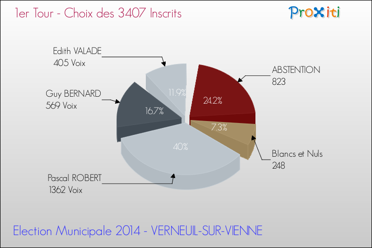 Résultats par rapport aux inscrits au 1er Tour des Elections Municipales 2014 de la commune de VERNEUIL-SUR-VIENNE Elections Municipales 2014 - Résultats par rapport aux inscrits au 1er Tour pour la commune de VERNEUIL-SUR-VIENNE