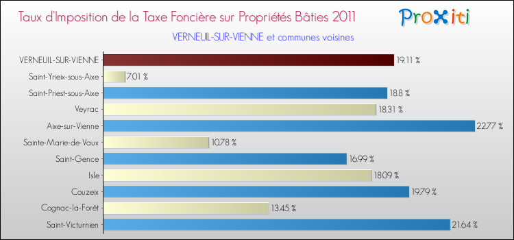 Taux d'imposition de la taxe foncière sur le bati 2011 pour VERNEUIL-SUR-VIENNE et les communes proches Comparaison des taux d'imposition de la taxe foncière sur le bati 2011 pour VERNEUIL-SUR-VIENNE et les communes voisines
