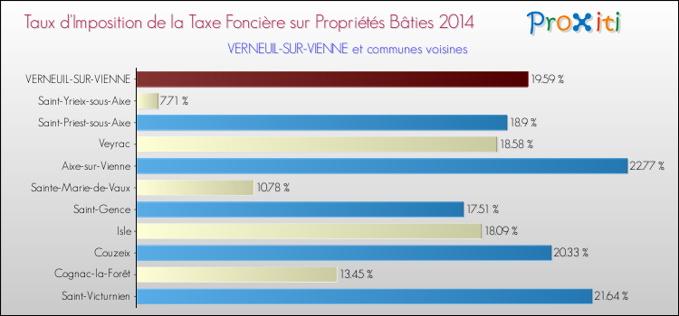 Taux d'imposition de la taxe foncière sur le bati 2014 pour VERNEUIL-SUR-VIENNE et les communes proches Comparaison des taux d'imposition de la taxe foncière sur le bati 2014 pour VERNEUIL-SUR-VIENNE et les communes voisines