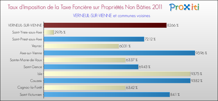 Taux d'imposition de la taxe foncière sur les immeubles et terrains non batis 2011 pour VERNEUIL-SUR-VIENNE et les communes proches Comparaison des taux d'imposition de la taxe foncière sur les immeubles et terrains non batis 2011 pour VERNEUIL-SUR-VIENNE et les communes voisines