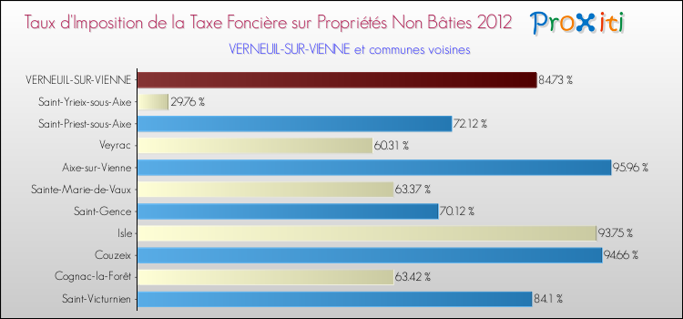 Taux d'imposition de la taxe foncière sur les immeubles et terrains non batis 2012 pour VERNEUIL-SUR-VIENNE et les communes proches Comparaison des taux d'imposition de la taxe foncière sur les immeubles et terrains non batis 2012 pour VERNEUIL-SUR-VIENNE et les communes voisines