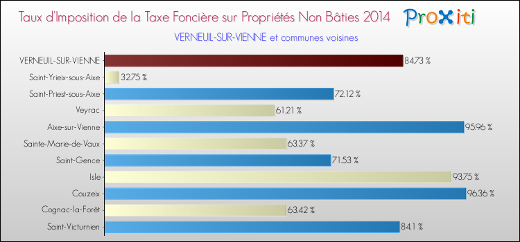 Taux d'imposition de la taxe foncière sur les immeubles et terrains non batis 2014 pour VERNEUIL-SUR-VIENNE et les communes proches Comparaison des taux d'imposition de la taxe foncière sur les immeubles et terrains non batis 2014 pour VERNEUIL-SUR-VIENNE et les communes voisines
