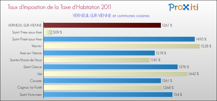 Taux d'imposition de la taxe d'habitation 2011 pour VERNEUIL-SUR-VIENNE et les communes proches Comparaison des taux d'imposition de la taxe d'habitation 2011 pour VERNEUIL-SUR-VIENNE et les communes voisines