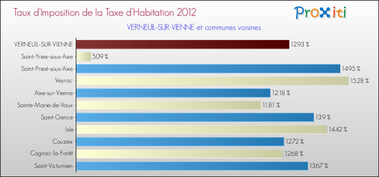 Taux d'imposition de la taxe d'habitation 2012 pour VERNEUIL-SUR-VIENNE et les communes proches Comparaison des taux d'imposition de la taxe d'habitation 2012 pour VERNEUIL-SUR-VIENNE et les communes voisines