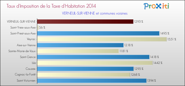 Taux d'imposition de la taxe d'habitation 2014 pour VERNEUIL-SUR-VIENNE et les communes proches Comparaison des taux d'imposition de la taxe d'habitation 2014 pour VERNEUIL-SUR-VIENNE et les communes voisines